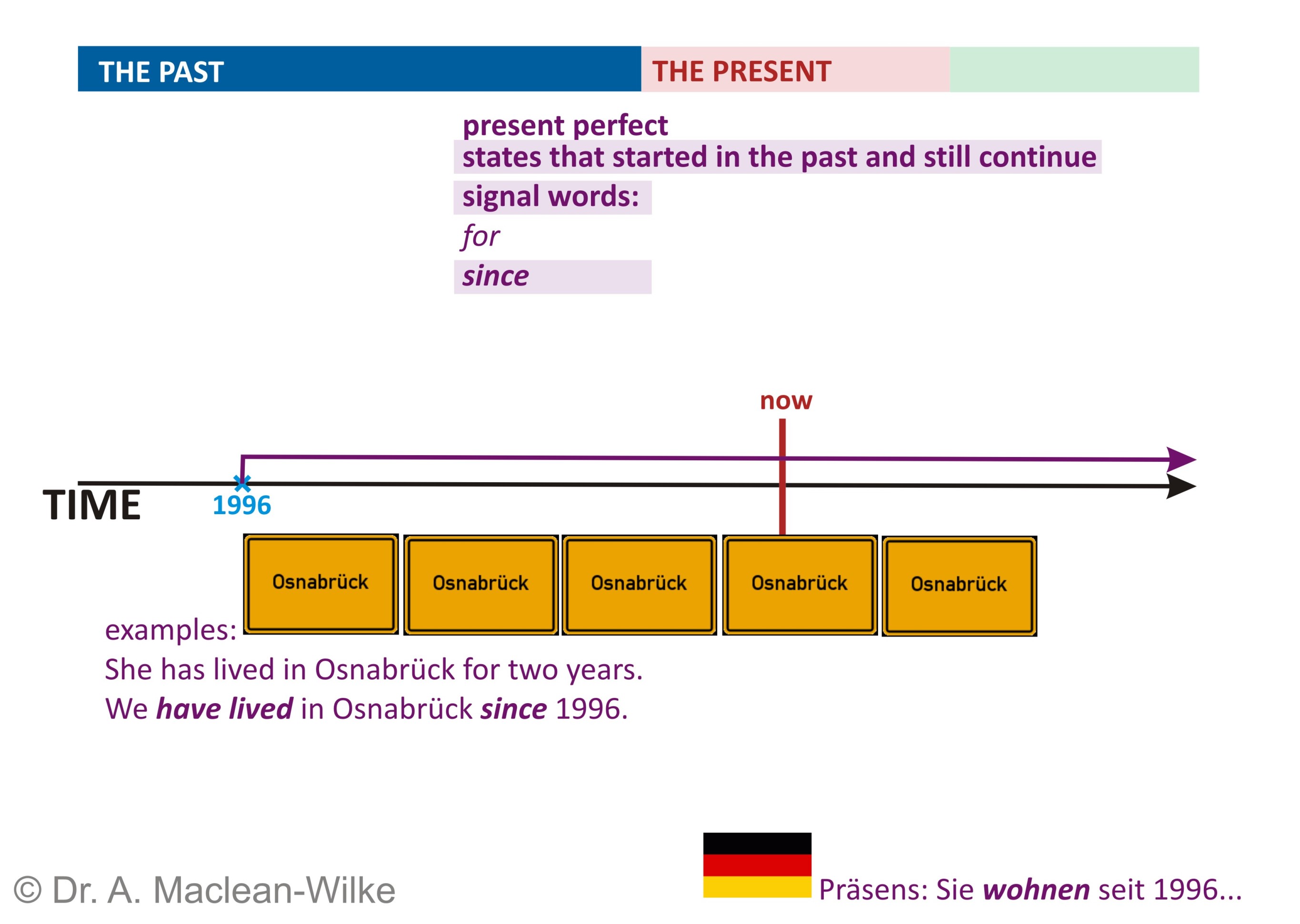 Maclean Tenses Presentation Slide 83: since