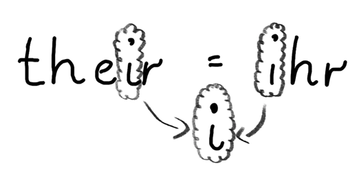 >their< means >ihr< in German, both words contain the letter >i<