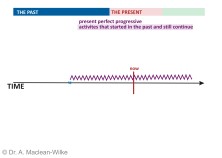 Present Perfect Progressive, Slide 2